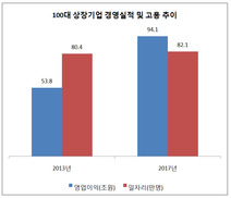 100대 상장사 영업익 5년간 75% 급증…고용은 달랑 2%↑