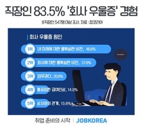 직장인 10명 중 8명 “출근하면 우울” …‘대기업 과장’ 가장 심해  