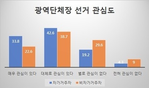 집 가진 사람이 지방선거 관심·투표의지 높다