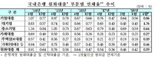 4월 은행 연체율 급등…성동조선 법정관리 영향 