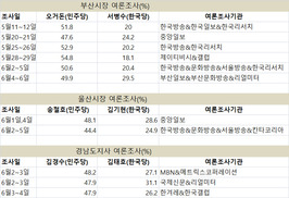 부산·울산·경남에 민주당 깃발 꽂을까?