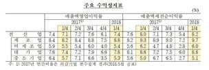 1분기 기업들, 매출증가폭 줄고 수익성은 개선