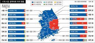 지방의회도 민주 압도…개혁정책 탄력받지만 ‘거수기’ 우려도