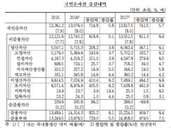 2017년 국부 1경3817조5천억원…5.7% 증가