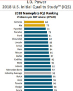 제네시스·현대·기아차, 미 신차품질평가 1~3위 휩쓸어