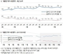 지지정당 없다는 사람들 절반도 “문 대통령 지지”