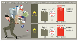 고가주택 종부세 폭탄? ‘30억 집’ 세금증가 85만~174만원