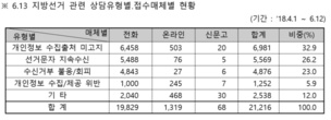 KISA, 6·13 지방선거 기간 개인정보 침해 상담 급증