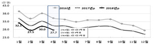 4월 출생아 수도 9% 감소…또 역대 최저치