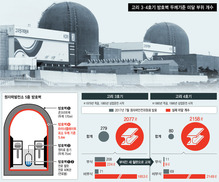 감사원 “한수원, 격납고 철판 두께 잘못 측정했다”