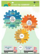 5월 광공업 생산 1.1% 증가…투자·소비 지표 하락