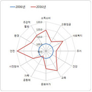 10년전과 비교한 한국인 삶의 질…‘가족·공동체’ 뒷걸음