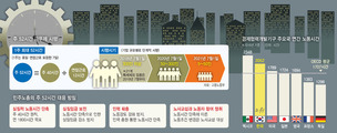 [한겨레 사설] 노사정 기존 관성으론 ‘주 52시간 시대’ 불가능하다
