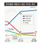 한국당과 1%p차…‘지지율 1야당’ 코앞까지 온 정의당