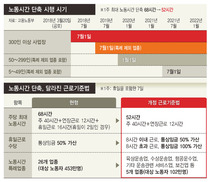 ‘주 52시간 근무’ 시대 시작됐다…휴일근로, 연장근로에 포함