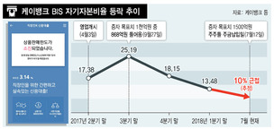 “못했던 대출 다시 해요”…소자본 수렁서 헤매는 ‘K뱅크’