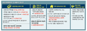 금융소득 종합과세 기준 1천만원 내려…대상자 30만명 증가