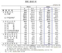 반도체 호황 지속에 5월 경상흑자 8개월 만에 최고