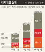 5년간 누적흑자 4500억달러, 외환보유 증가는 623억달러…왜?