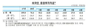 한미 금리역전 불구 외국인 채권자금 유입세 지속