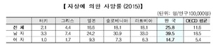 10만명 중 25.8명 자살…남성이 여성보다 1.5배 많아 