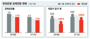 성장·고용 줄줄이 경고등…“불확실성 어느때보다 높아”