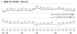 정의당·한국당 딱 붙었네…지지율 10%로 동률 