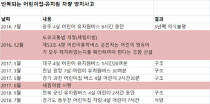 또 통학차량 질식사…“슬리핑 차일드 체크 제도 시급”