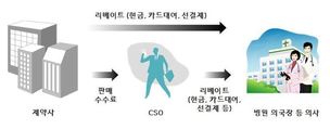 아직도 리베이트를?…제약사·의사 70여명 무더기 기소