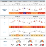 가마솥 더위 절정…남부·제주에는 ‘단비’ 소식