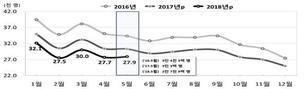 5월 출생아 2만7900명 또 ‘역대 최저’