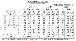 올 2분기 한국경제 성장률 0.7%