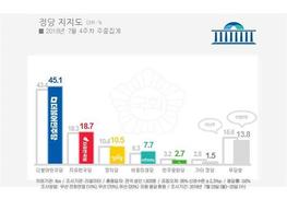 “정의당 계속 아껴달라”던 노회찬 당부대로…정의당 지지율↑