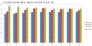 올해 8월 초 폭염 예보 2016년 능가한다