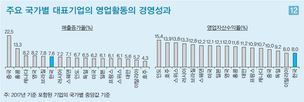 한국 대표기업 영업이익률 주요 17개 중 꼴찌…“활력 약화”