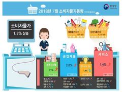 7월 소비자물가 1.5% 상승…석유류는 12.5% 올라