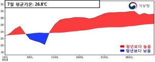 7월 폭염 원인은? 짧은 장마, 열대 대류활동, 양의 북극진동