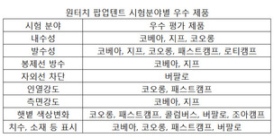 원터치 팝업텐트, 기능성·내구성 차이 많다