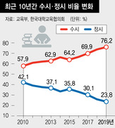 수능 정시 늘어날듯…시·도교육감들 반발