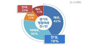 경기도민 78% 공직자 명찰 패용 찬성