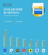 “스마트폰 금융·결제 앱 이용자 1위 삼성페이”