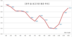 시간 잊은 ‘폭염 시계’…기온 다시 올라 ‘8·1 슈퍼폭염’ 근접