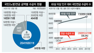 지급액 깎아온 연금개혁…보장 늘리려면 보험료 인상 불가피 [더(The)친절한 기자들]