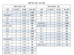 30대그룹 고용, 문재인 정부 1년간 1.5% 늘었다 