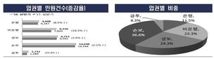 P2P부실·금리불신·암보험 요양병원비, 금융민원 크게 늘어