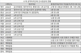 부산시의회 공공기관 6개 대표 청문한다