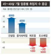 45~49살 일자리, 제조업 생산직 4만6천개 사라졌다