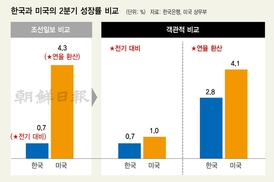 조선일보, 통계 장난도 모자라 거짓말까지 하나