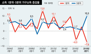 올 2분기 하위 20% 가구소득 7.6% 감소