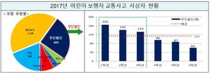 어린이 교통사고 피해자 대부분 저학년…하교 시간 집중